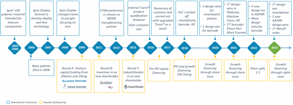 A timeline showing poLight's history