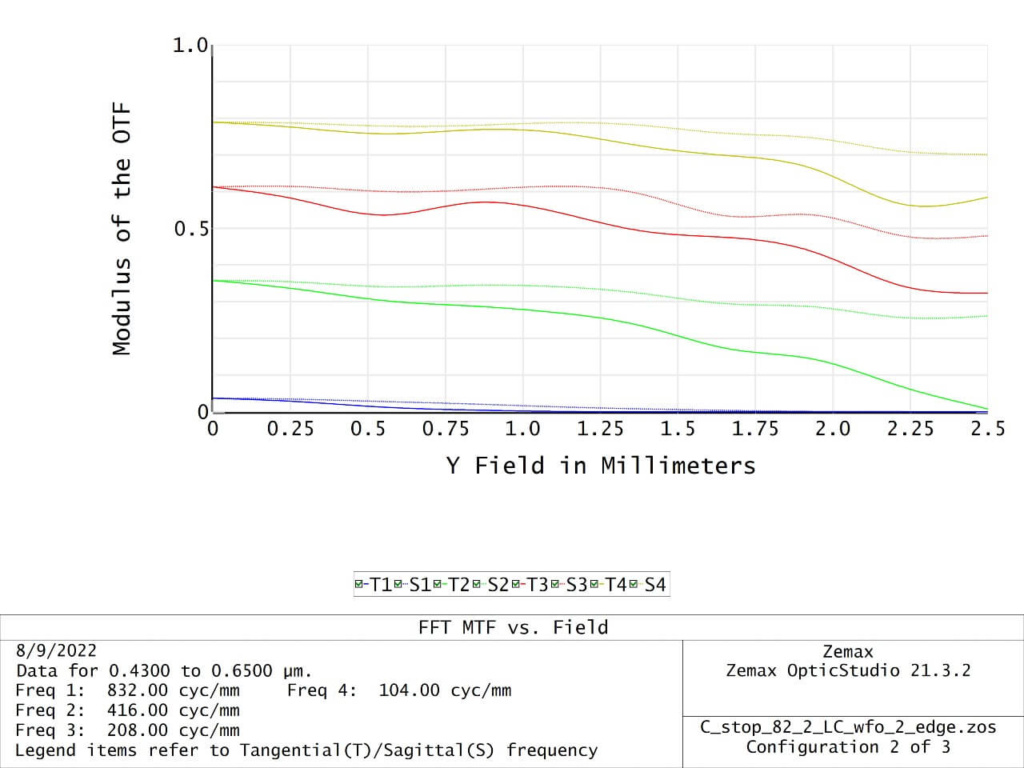 MTF vs Field